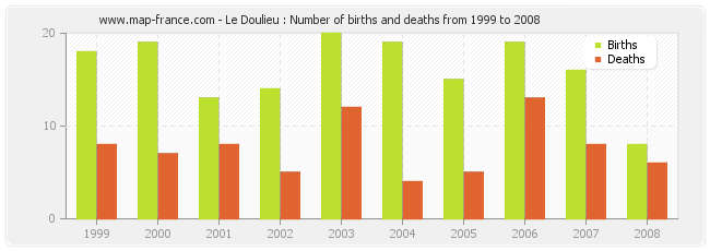 Le Doulieu : Number of births and deaths from 1999 to 2008